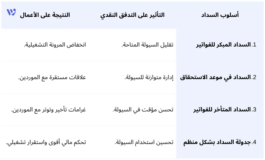 توقيت مدفوعات الموردين وتأثيرها على الأعمال